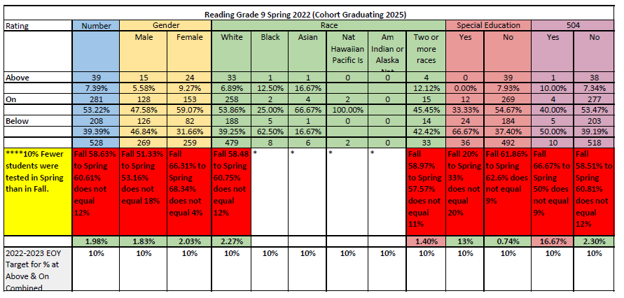 ACPS Grade 9 Reading Data-Progress Monitoring for Spring 2022 using Growth Reading Measure for all students. Data is based on students who scored in the Above, On, Approaching, and Below categories and is disaggregated by gender, race, and students with disabilities. The chart also includes End of Year (EOY) growth targets for the Spring of 2022 and projected growth for the 2022-2023 academic year.